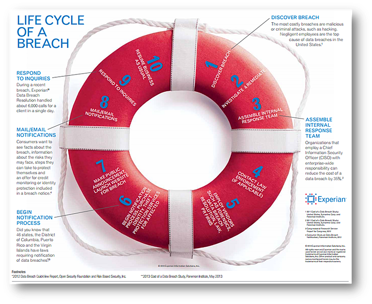 We've Been Hacked. Our Data Was Breached. What Do I Do Now?