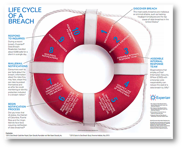 Experian_Life_Cycle_of_a_Breach_Picture
