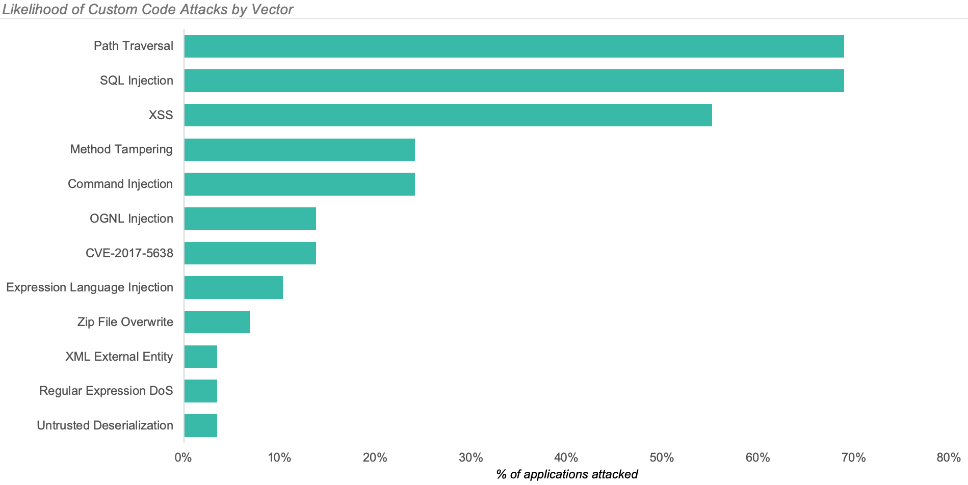AppSec Intelligent Report graph showing likelihood of custom code attacks by vector