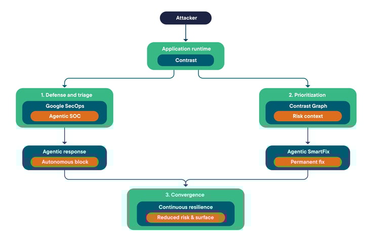 CS_Google SecOps diagram
