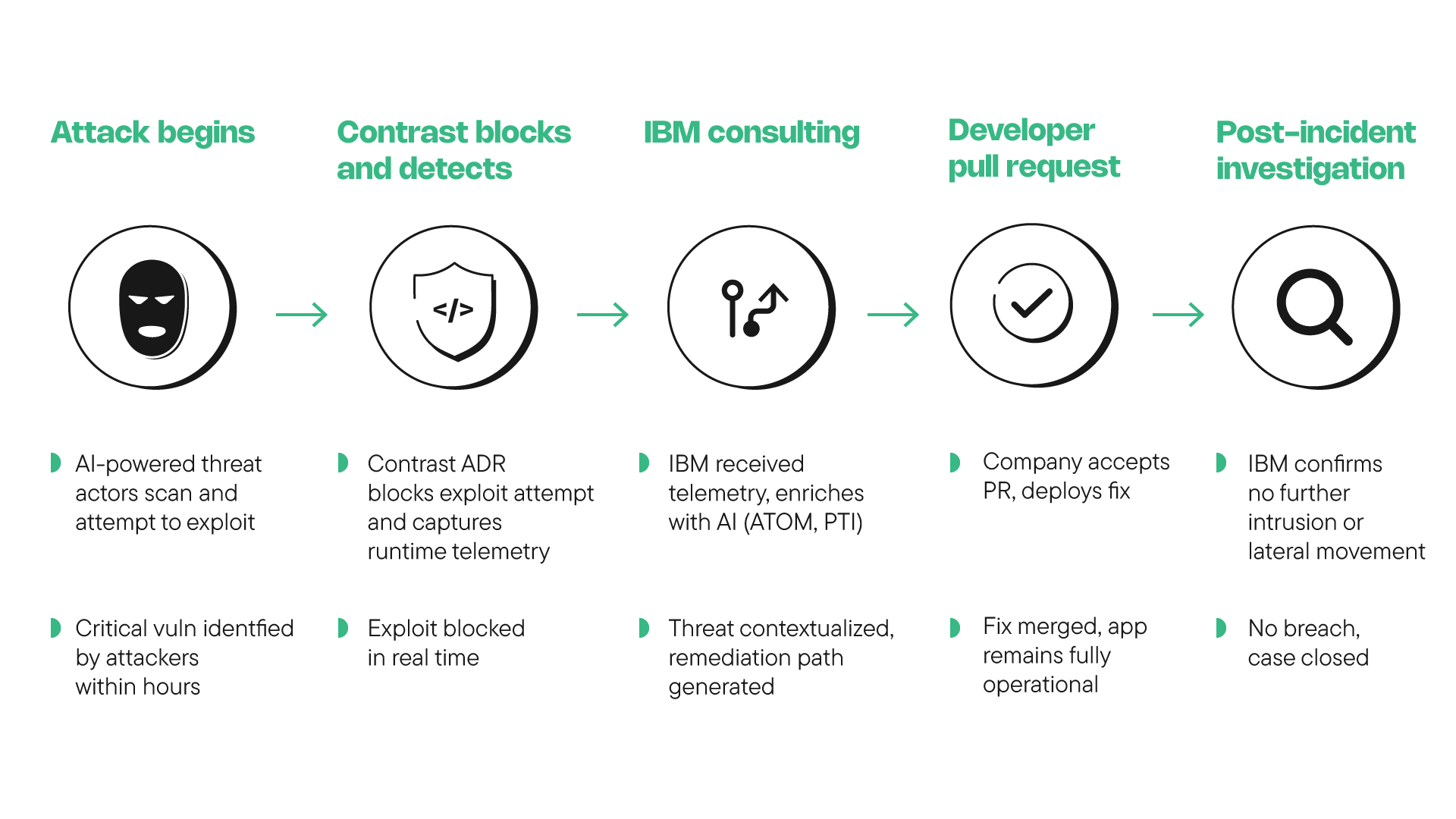 AI-Driven Development