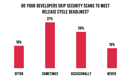 Frequency of security checks being skipped to meet release cycle deadlines.