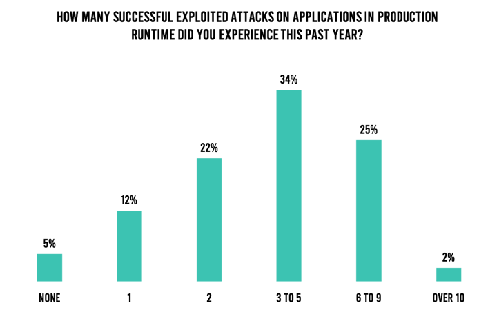 Respondents who experienced a successful application exploit in the past year.