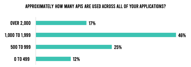 Number of APIs in use.