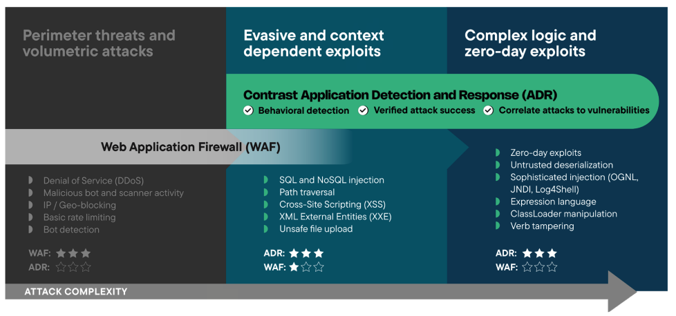 Application detection and response and WAF _ attack complexity