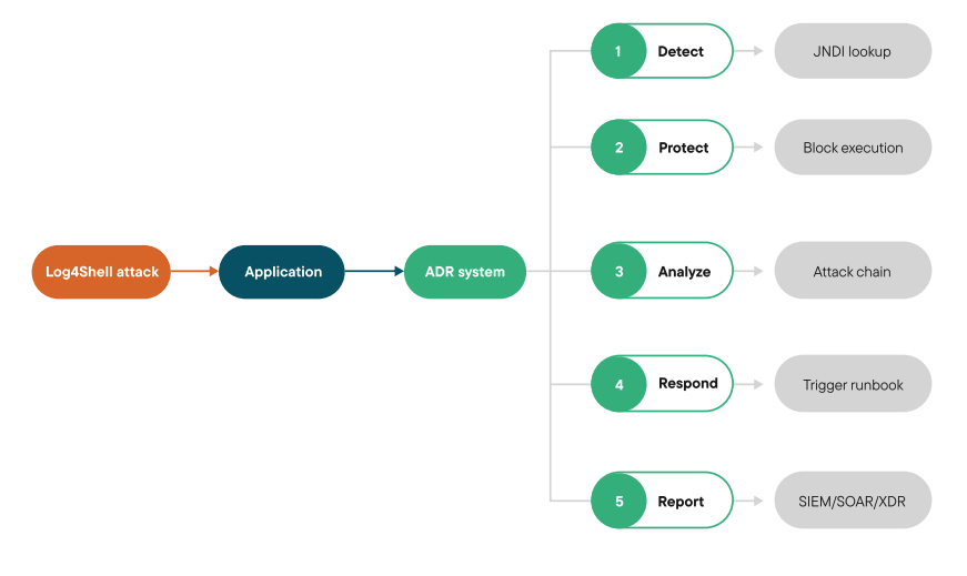 Benefits of ADR + WAFs Two real-life examples
