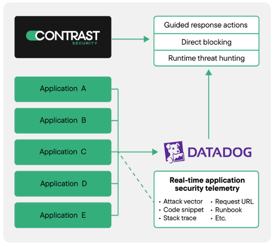 Contrast ADR and Datadog SIEM