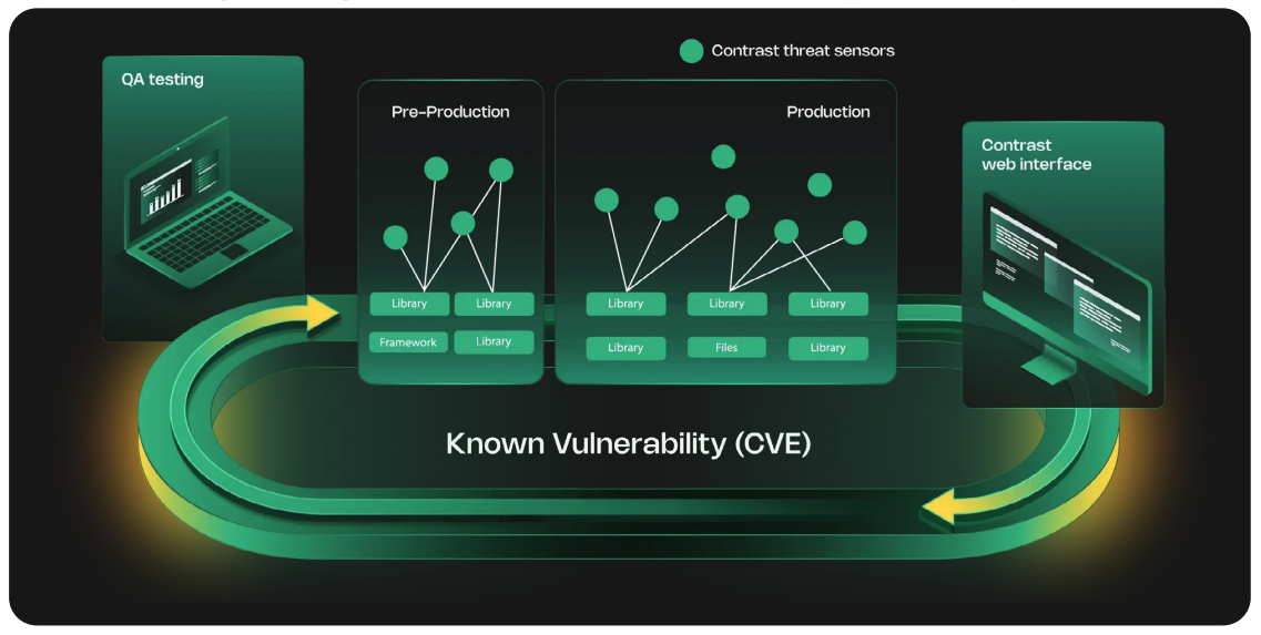 Contrast Software Composition Analysis_known vulnerability CVE