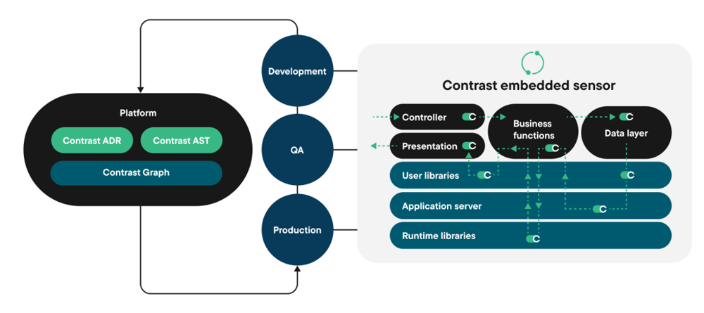 Contrast architecture