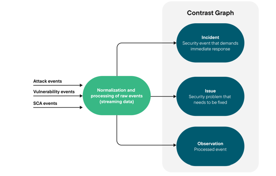 Contrast data streaming architecture