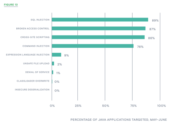 Figure 13_percentage of java applications targetted-may-june-contrast labs application security intelligence