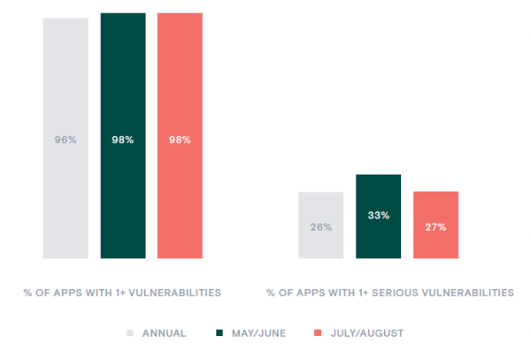 Figure 1_Percentage of applications containing at least one vulnerability and at least one serious vulnerability