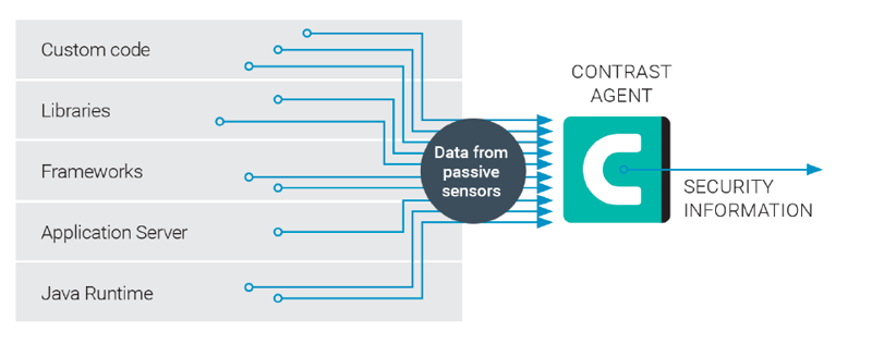 Figure 2. Deep Security Instrumentation