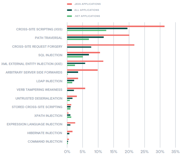 Figure 2_Percent of applications with reported serious vulnerabilities, January-February 2020.