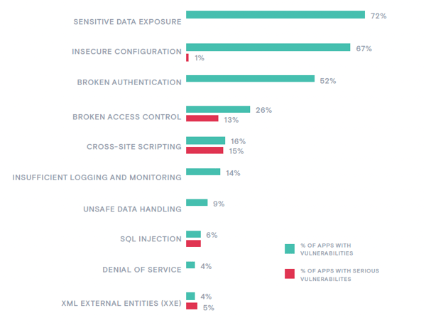 Figure 2_Percentage of applications with vulnerabilities and serious vulnerabilities, select categories