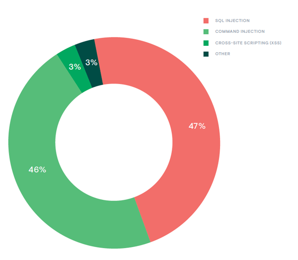 Figure 4_Non-library code attacks by type, January-February 2020