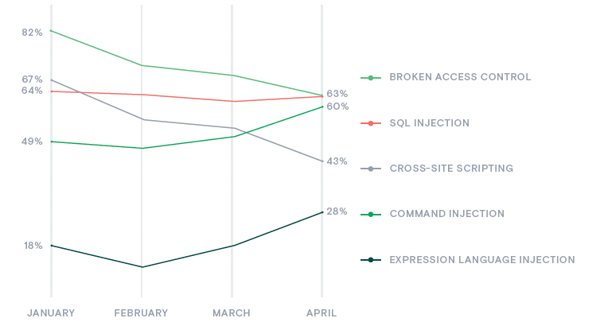 Figure 6_Percent of applications with top 5 vulnerabilities targeted across the first four months of 2020