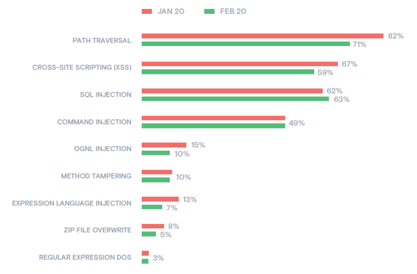 Figure3_Percent of applications attacked by type, January-February 2020.