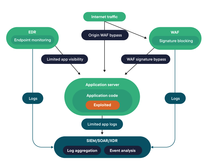 How security operations center SOC teams think about WAFs and applications