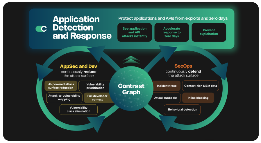 Moving beyond RASP _Application detection and response