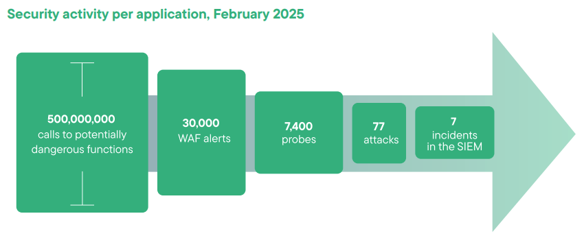 The power of combining WAF and ADR for application security