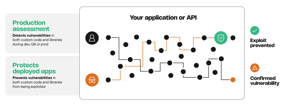 Your application or API