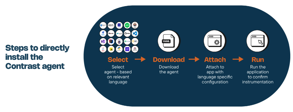contrast security agent deployment steps to directly install