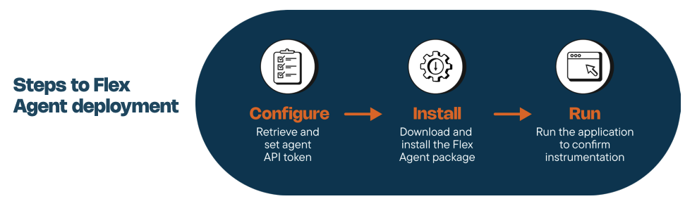 contrast security agent deployment steps to flex agent