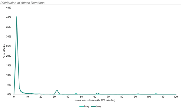 AppSec Intelligence Report graph for the distribution of attack durations for the months of May 2019 and June 2019