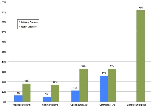 OWASPbenchmarkgraph0915