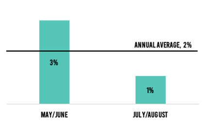 Percent of attacks that were viable  