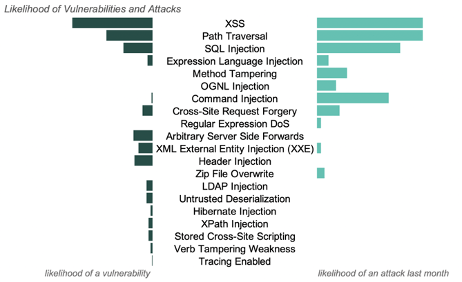 Likelihood of Vulnerabilities and Attacks in December