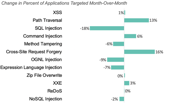 Change in vulnerabilities targeted November to December