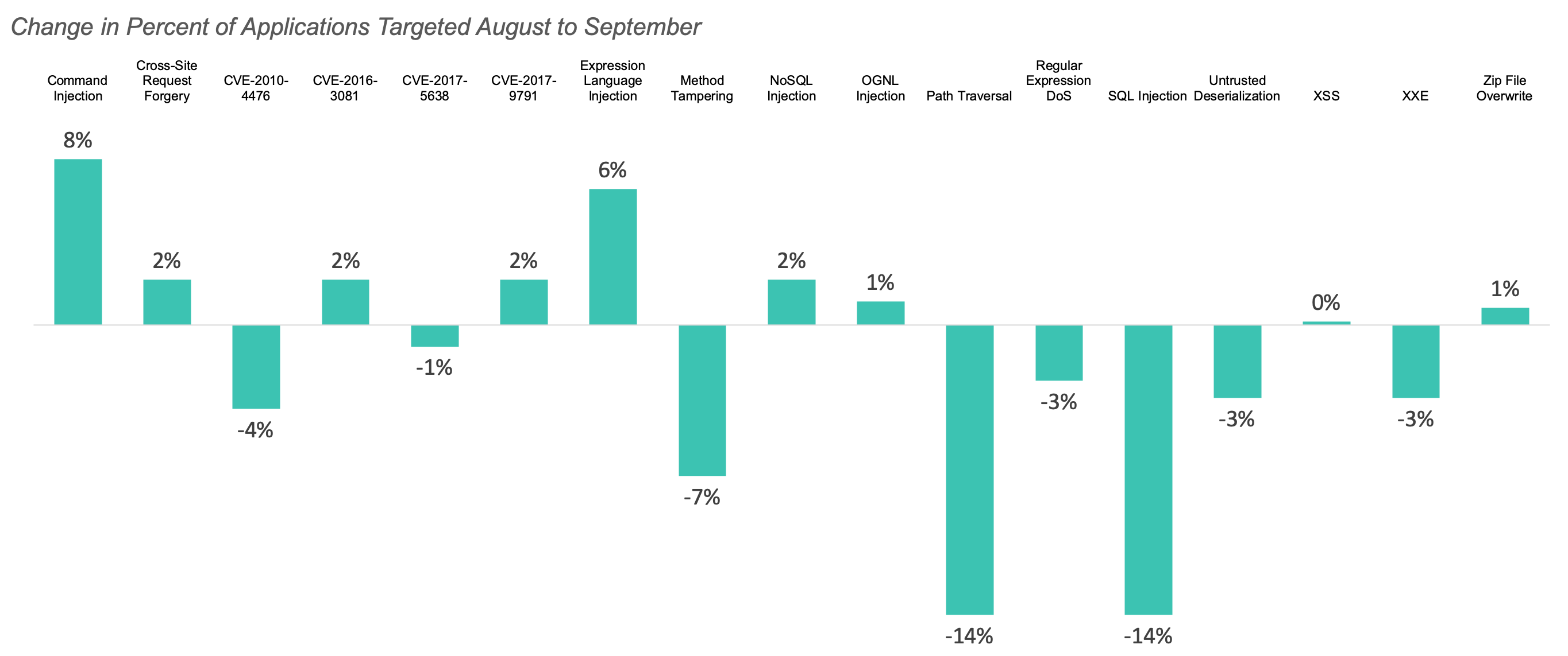 Change in percent of applications targeted August to September 2019.