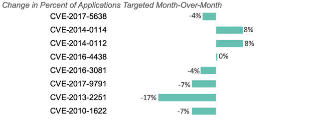 Change in CVE targeted November to December