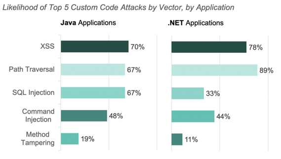 Likelihood of attacks by Language in December 2019