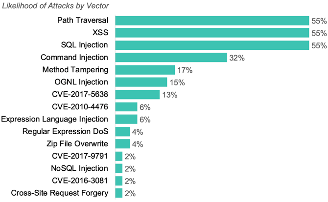 Likelihood of application security attacks by vector for September 2019.