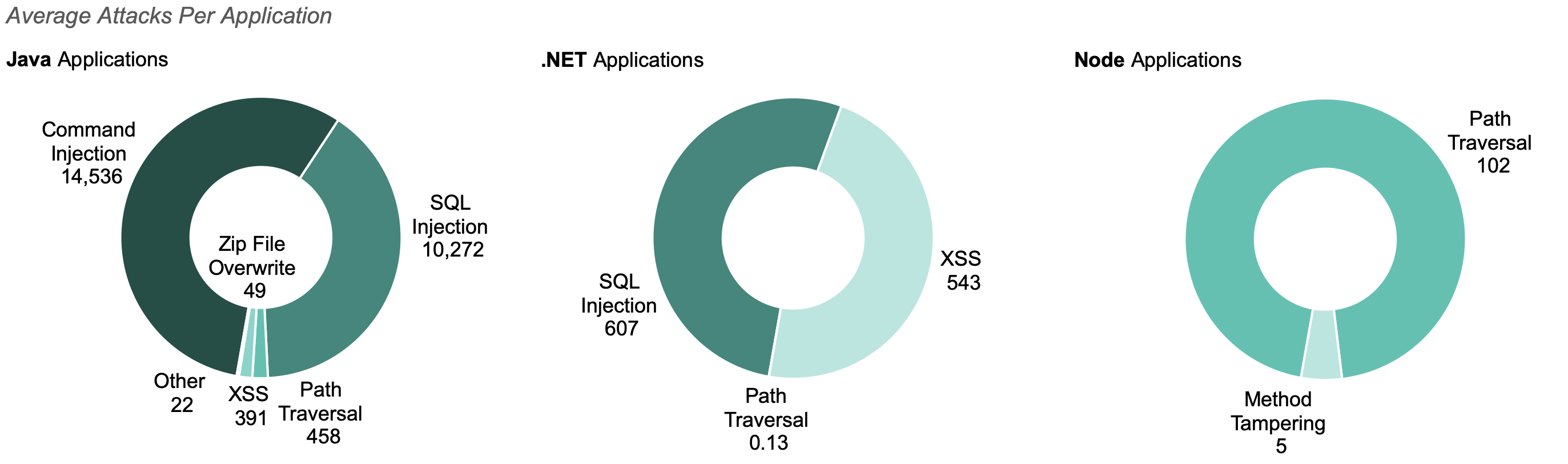 Average numbers of attacks, by category, per application for Java, .NET and Node applications.