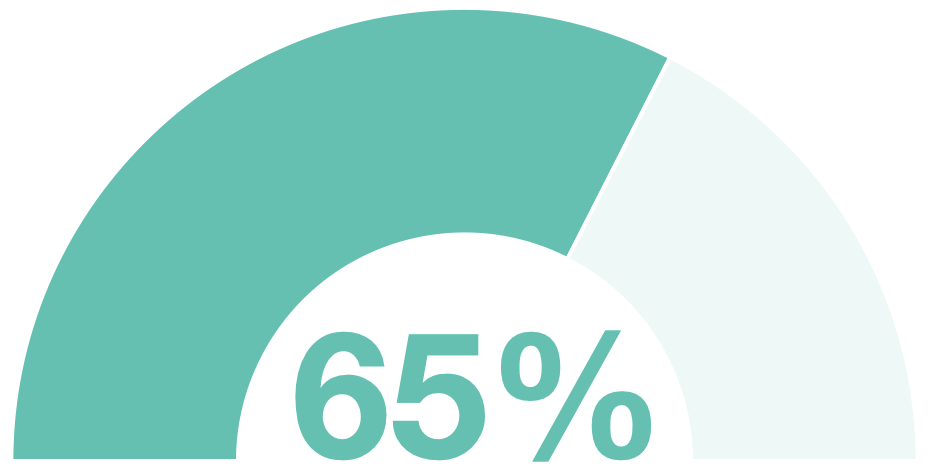 % of applications affected by Sensitive Data Exposure