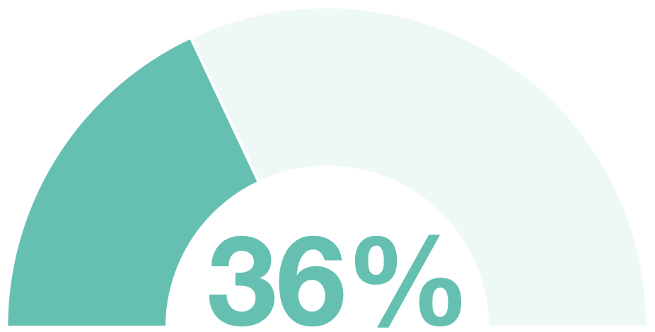 % of applications affected by Security Misconfiguration