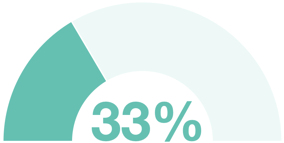 % of applications affected by Broken Auth