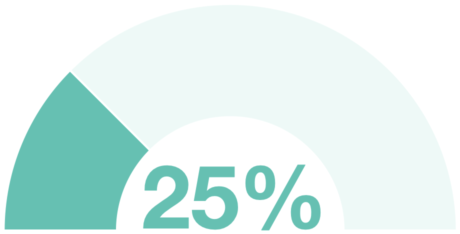 % of applications affected by Injection