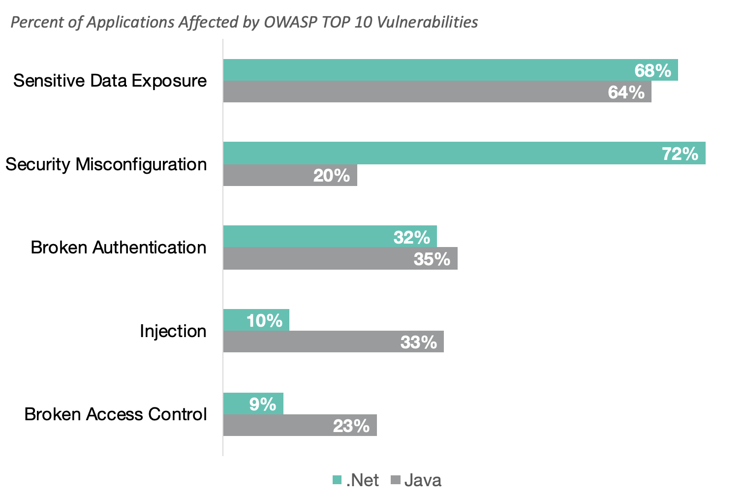 Footpad Cater Besiddelse Two Years After the Release of the 2017 OWASP Top Ten, Limited Improvements  Shown