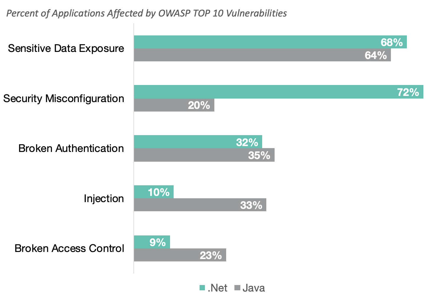 % of applications affected by OWASP TOP 10