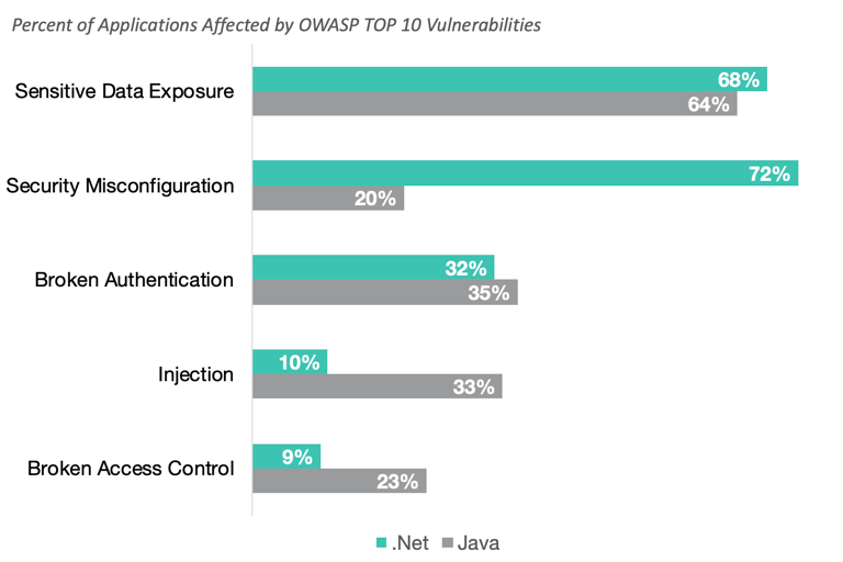 % of applications affected by OWASP TOP 10