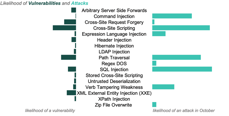 Likelihood of vulnerabilities and attacks