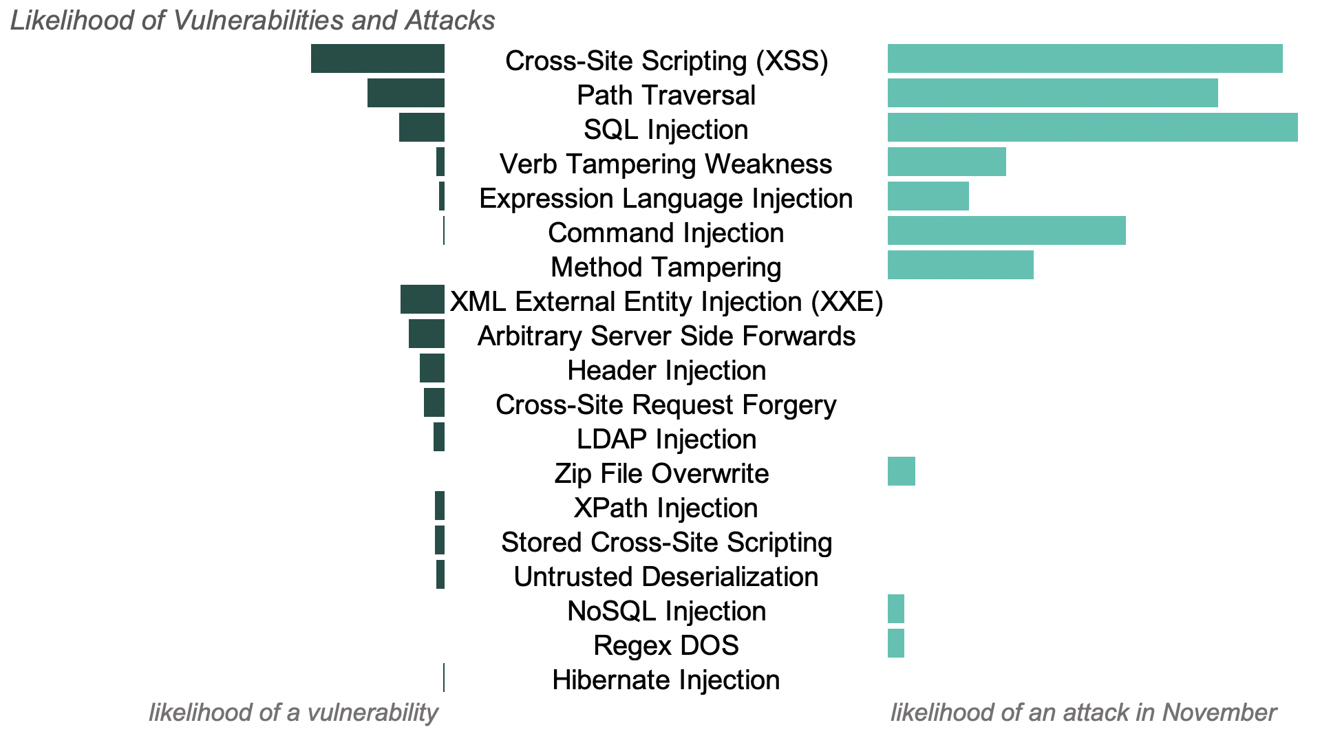 Likelihood of vulnerabilities and attacks, Nov 2019