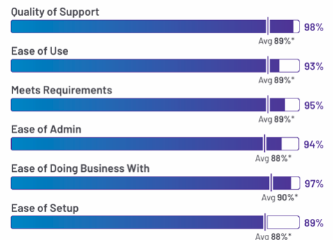 Contrast Security Satisfaction Ratings