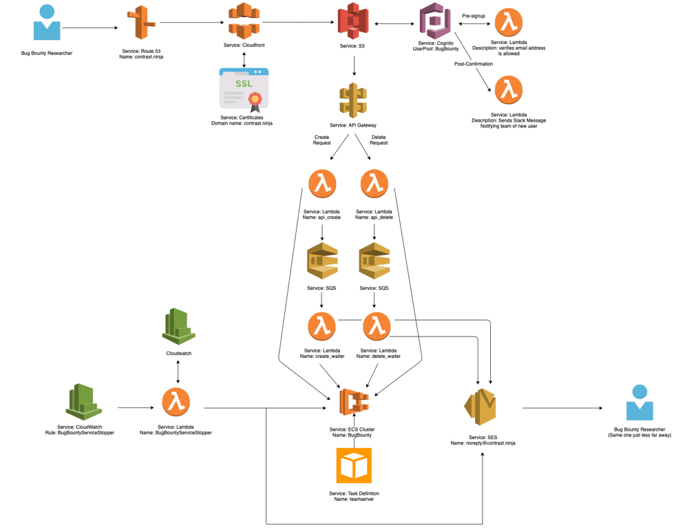 Contrast Bug Bounty map