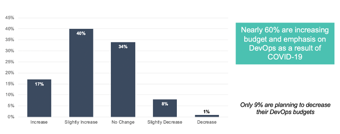 devops-budget-during-covid-19